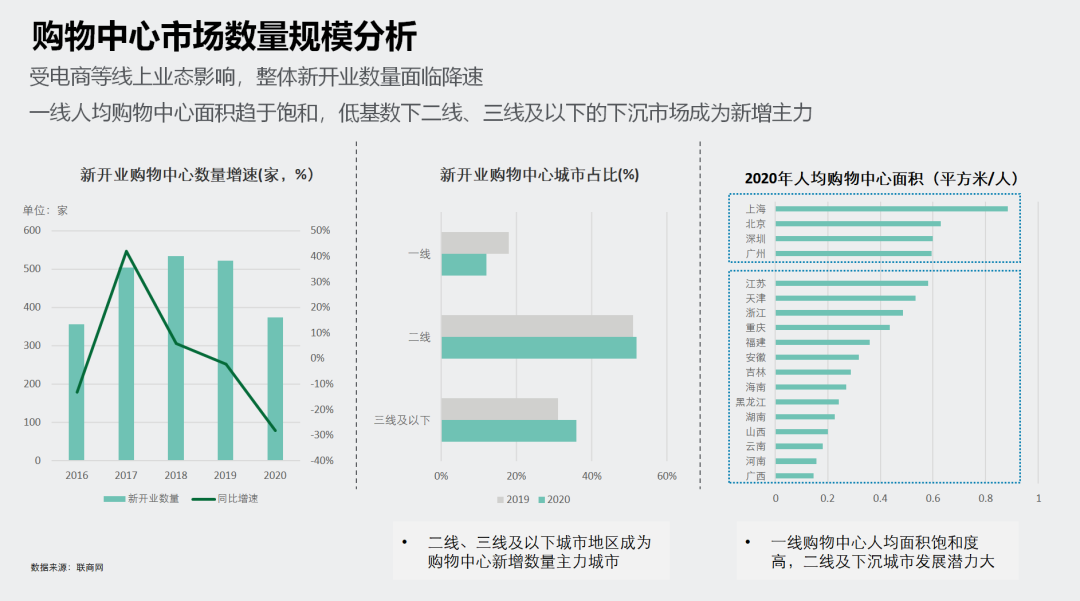 购物中心发展趋势