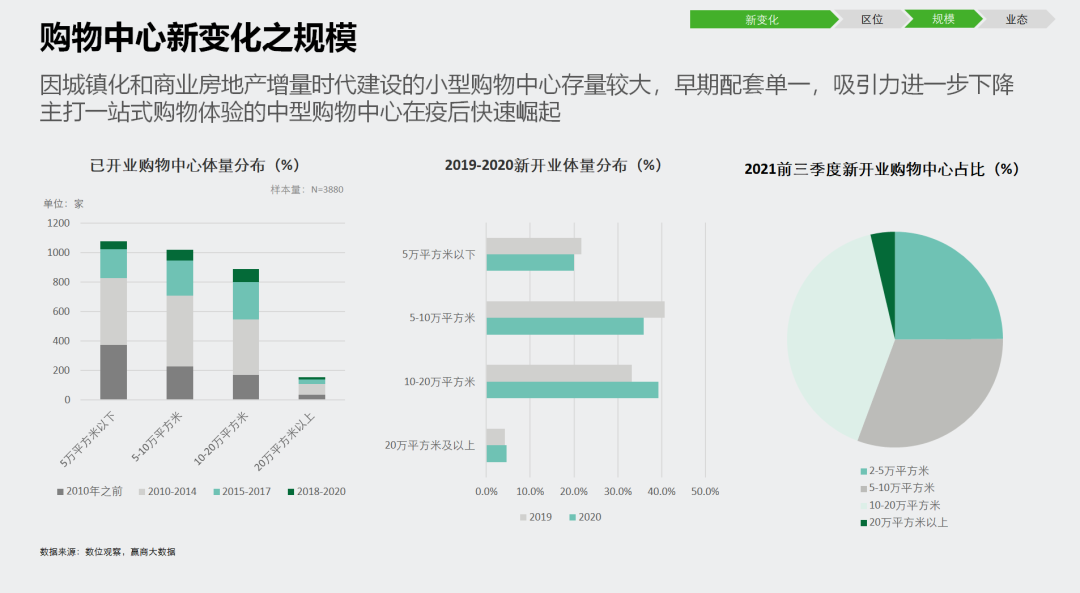 购物中心发展趋势